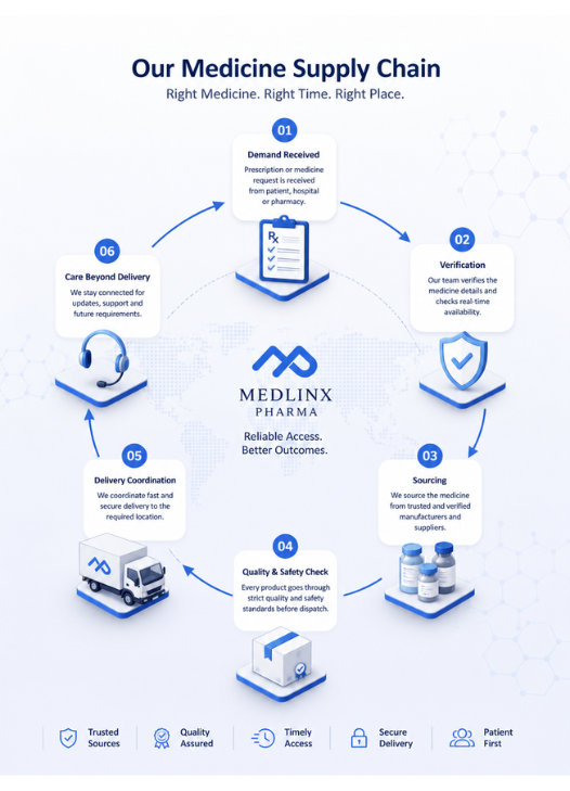 Reliable Access to Life-Saving Medicines